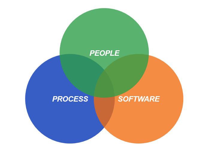 people, process and software venn diagram