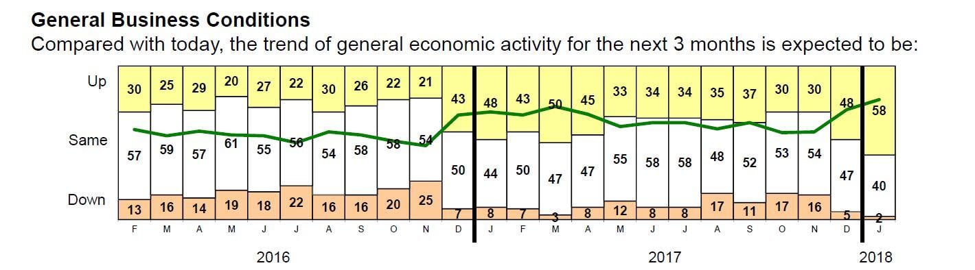 general business conditions compared with today 3 month prediction