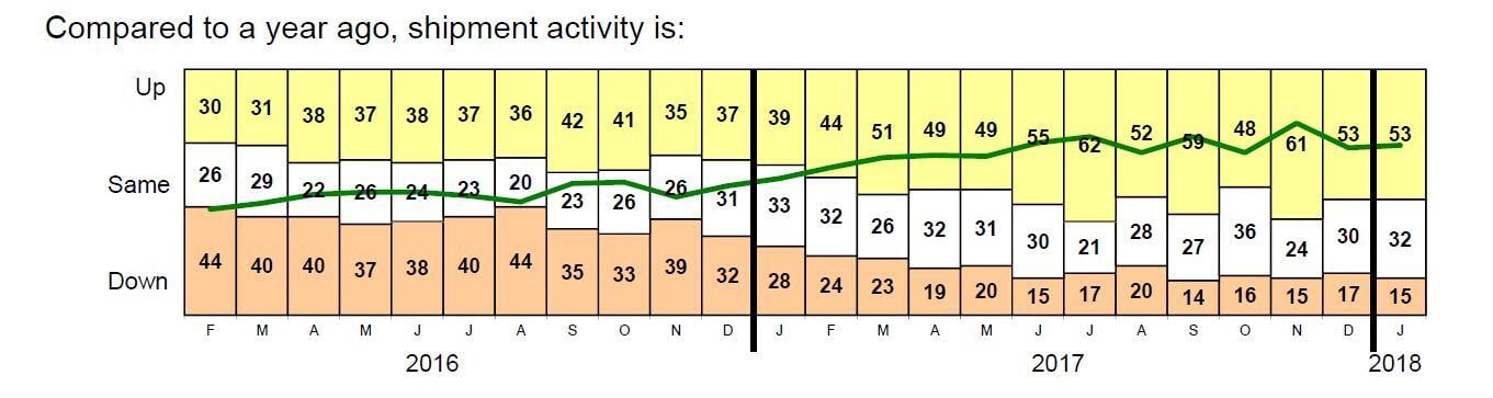 general business conditions compared to a year ago