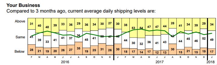 your business compared to 3 months ago shipping levels graph