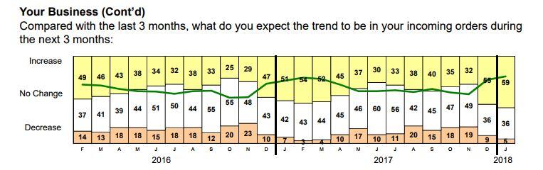 your business compared with the last 3 months 3 month prediction