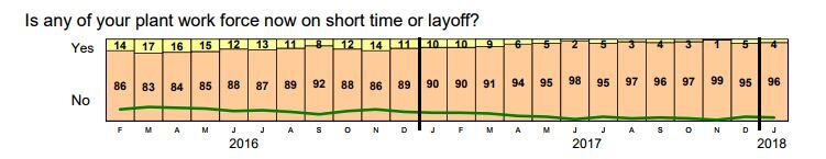work force on short time or layoff graph