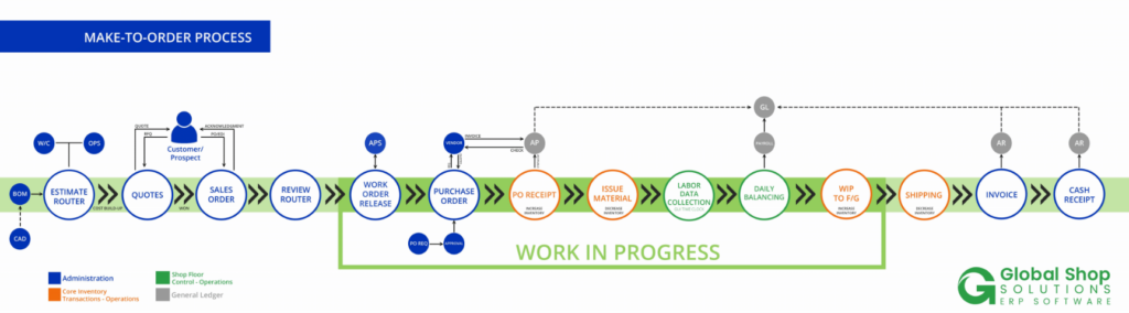 Process map showing the ERP quote-to-cash process for make-to-order manufacturers