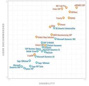Manufacturing software companies ranked in ERP software quadrant by Software Advice
