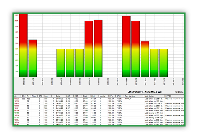 Scheduling graph showing real-time load visibility